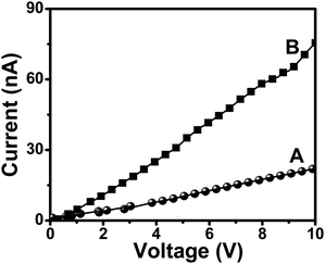 
            I–V plots of films of (A) AUA functionalized graphene sheets and (B) gold-graphene nanocomposites.