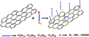 Schematic representation of the covalent functionalization of graphene sheets with various alkylazides.
