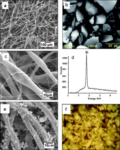 (a) SEM image of typical mesoporous silicon microparticles used in these triclosan loading experiments; SEM images of PSi/PCL fibers at (b) lower and (c) higher magnification; (d) EDX analysis confirms the PSi presents in the wider portions of the fibers; (e) PSi/PCL fibers with PSi embedded on the surface of PCL. (f) transmission optical microscopy image (400 X) of 5% PSi/PCL scaffolds (5% wt. % Si) with PSi encapsulated within the PCL fibers. PSi appears as brownish regions in the image.
