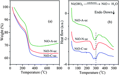 (a) TG profiles and (b) the respective DSC profiles of NiO-A-uc, NiO-C-uc and NiO-N-uc samples.