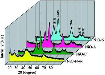 
          XRD patterns of NiO-N-uc, and NiO-N, NiO-A and NiO-C samples calcined at 300 °C for 3 h. * is a signature of the α-Ni(OH)2 phase.