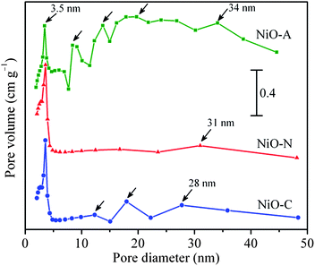 
          Pore size distribution of NiO-N, NiO-A and NiO-C samples obtained from desorption branch of the isotherms using BJH method.
