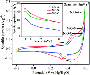 
              Cyclic voltammograms of NiO-N, NiO-A and NiO-C electrodes measured at a scan rate of 5 mV s−1.