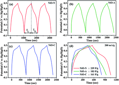 Galvanostatic charge–discharge cycles (chronopotentiometry) of (a) NiO-N, (b) NiO-A and (c) NiO-C electrodes measured at a current density of 200 mA g−1. The comparison of their first charge–discharge cycles is also shown in (d).