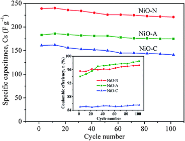 The specific capacitance values of NiO-N, NiO-A and NiO-C electrodes as a function of cycle number. Inset shows the respective Coulombic efficiency.