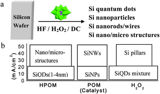 (a) Si quantum dots, nanoparticles, nanowires, and ordered Si complex micro-/nano-structures can be obtained directly from Si wafer by a polyoxometalate-assisted electrochemical method. (b) The relationship between the current density, catalyst, and the products. (Reprinted with permission from ref. 8, © 2007 American Chemical Society.)