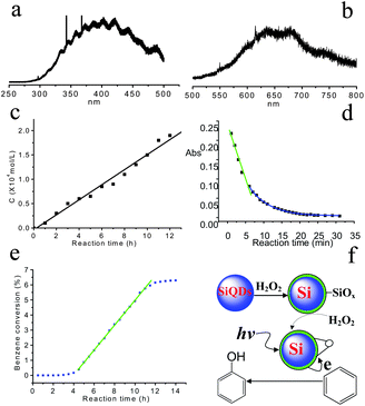 
            PL spectra of SiQDs for (a) 1–2 nm and (b) 3–4 nm. (c) The relationship between products (CHO/HCOOH) concentration and reaction time. (d) The relationship between methyl red concentration and reaction time. (e) The relationship between benzene conversion and reaction time with 3–4 nm SiQDs as photocatalyst. (f) The possible catalytic mechanism for benzene to phenol. (Reprinted with permission from ref. 9, © 2007 American Chemical Society).