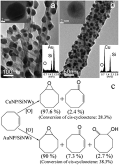 
            TEM images of Au/SiNWs (a) and Cu/SiNWs (b). HRTEM images are in upper insets and EDX spectra in lower insets. (c) Reaction schemes of cis-cyclooctene epoxidation catalyzed by Cu- and Au-modified SiNWs at 60–80 °C for 24 h. (Reprinted with permission fromref. 138, © 2009 The Royal Society of Chemistry.)