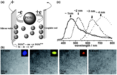 (a) Schematic for the POM-assisted electrochemical etching process. (b) Transmission electron microscopy (TEM) image of a serial of SiQDs and their corresponding luminescence colors under UV irradiation (inset). (c) Typical PL spectra of SiQDs with sizes ranging from ∼1 to ∼4 nm. (Reprinted with permission from ref. 8, © 2007 American Chemical Society.)