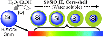 ∼3 nm H-SiQDs are oxidized in EtOH–H2O2; emission of the oxidized SiQDs ranges from salmon pink to blue. (Reprinted with permission from ref. 57, © 2009 Wiley.)