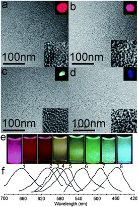 (a) TEM images of ∼3 nm H-SiQDs. (b–d) TEM images of SiQDs after oxidation of 0.5, 3.5, and 24 h, respectively. Insets are the corresponding fluorescent microscope and HRTEM images. (e) Photograph (under UV light) of H-SiQDs (left, red emission) and water-soluble SiQDs (yielding seven distinct emission colors). (f) PL spectra of H-SiQDs (curve 1) and SiQDs (curves 2 to 8) after 0.5, 1.5, 3.5, 6, 9, 14, and 24 h oxidation, respectively (excitation wavelength: 360 nm). (Reprinted with permission from ref. 57, © 2009 Wiley.)