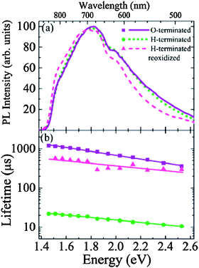 (a) PL spectra and (b) PL lifetimes of O-terminated, H-terminated, and reoxidized SiNWs. (Reprinted with permission from ref. 154, © 2007 The American Physical Society.)