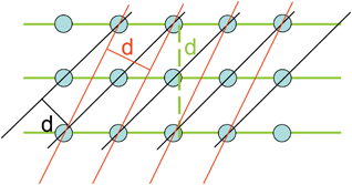 Periodically arranged atoms lying on different sets of parallel lattice planes, the distance between parallel planes is called the interplanar spacing d.