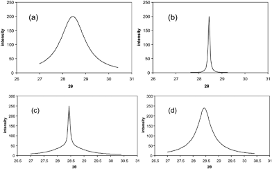 (a) Monodisperse sample with crystal size of 4 nm, (b) monodisperse sample with crystal size of 65 nm, (c) polydisperse sample with a mixture of crystals of sizes 4 nm and 65 nm, and (d) polydisperse sample representing a mixture of crystals of 4 nm and 11 nm sizes.