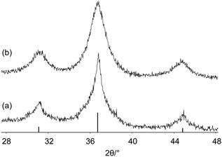 
            XRD patterns of Co3O4 (a) sample A and (b) sample B.