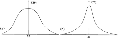 (a) Pt/SiO2 catalysts with a narrow distribution of crystallite sizes and (b) Pd/carbon catalyst with a wide distribution of crystallite sizes. (Reproduced from ref. 25 with the permission of IUCr.)