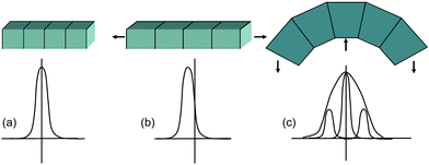 Diffraction profiles and positions if (a) no strain is applied, (b) uniform strain is applied, and (c) non-uniform strain is applied.