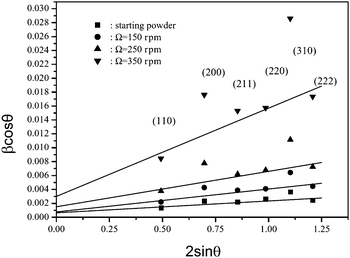 Williamson–Hall plot for samples prepared by ball milling by applying different disk speeds (150, 250, and 350 rpm).36