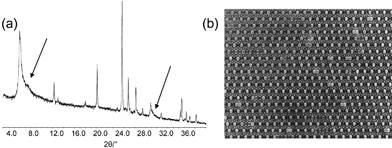 (a) Powder diffraction patterns of ETS-10, broad and strongly asymmetric reflections that are caused by stacking faults are marked with the arrows. (b) HRTEM of ETS-10 showing the presence of micropores and structural disorder. (Reproduced from ref. 35 with the permission of Wiley-VCH.)