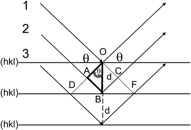 Bragg's law can be derived from the geometrical relation between the interplanar spacing d and the diffraction angle θ. For simplification, the atoms in this figure are omitted.