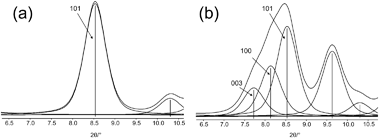 (a) Single Bragg reflection at 8.5°2θ, Miller index (101), and (b) three strongly overlapping Bragg reflections, (003), (100), and (101); as the result, a single peak is observed that comprises of three Bragg reflections.