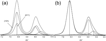 (a) Considering the correct number of overlapping Bragg reflections for analysis of the peak profile and (b) wrong profile analysis using only single Bragg reflections.