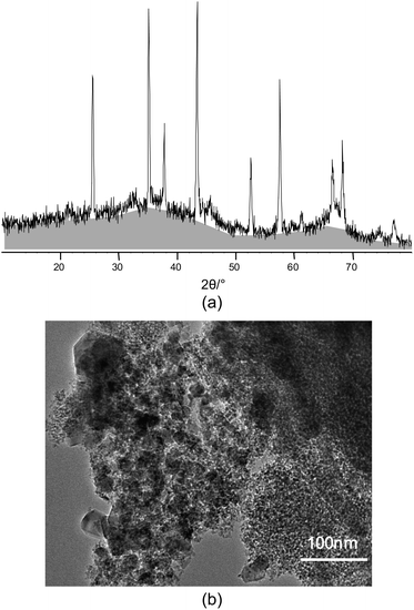 (a)X-Ray diffraction pattern of Al2O3. The increased background, marked as grey area, indicates the presence of an amorphous phase (sample provided by A. Martinez-Joaristi). (b) TEM image of the Al2O3 sample shows a very broad particle size distribution and the presence of very large crystals (TEM provided by A. Martinez-Joaristi).