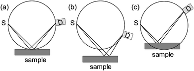 (a) Sample is positioned correctly, (b) sample position is too low, and (c) sample position is too high.