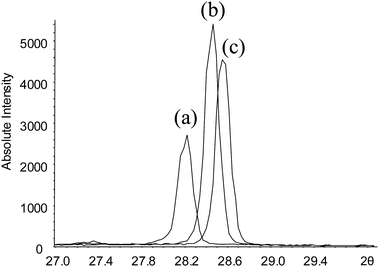 
            Si (111) X-ray reflection measured with (a) too low sample position, (b) correct position, and (c) at too high sample position.