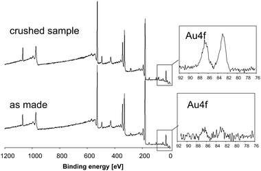 
            XPS scans of an as-made sample of Au in ZrO2 hollow spheres and of a crushed sample. The insets show the high resolution scans of the Au 4f energy range.