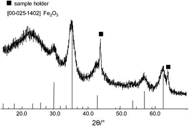 Powder diffraction data of the Fe2O3 nanoparticles in carbon. The marked reflections are due to the sample holder.