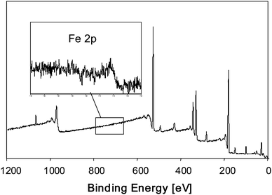
            XPS spectrum of Fe2O3 nanoparticles encapsulated in carbonaceous CMK-5. The intersection shows the narrow scan for the main Fe2p3/2 energy region.