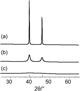 Calculated powder patterns of platinum, simulated for different crystallite sizes: (a) 100 nm, (b) 10 nm and (c) 1 nm.