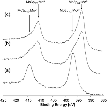 
            XPS spectra of MoO2 (a) before sputtering, (b) after 5 min sputtering, and (c) after 10 min sputtering.