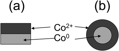 (a) Structured sample consisting of a metal substrate (Co0) and cobalt oxide (CoO) layer and (b) spherical nanoparticles with an inner part consisting of metallic cobalt coated by CoO.