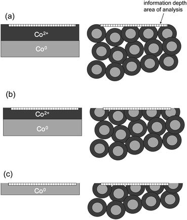 Sketch of structured macroscopic samples and nanosized samples and the illustration of exposed surfaces: (a) before sputtering, (b) after short sputtering, and (c) after extended sputtering.