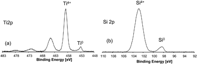 High resolution scans (a) of the Ti 2p binding energy range and (b) of the Si 2p energy range.