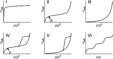 Different types of physisorption isotherms as observed for different adsorbents: type I: microporous, type II: non-porous or macroporous, type III: non-porous or macroporous with weak interaction, type VI: mesoporous, type V: mesoporous with weak interaction, and type VI: layer-by-layer adsorption.