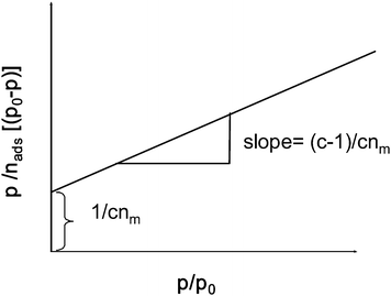 BET plot and relation between c and nm to slope and intercept of y-axis.