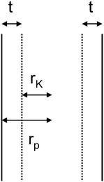 Formation of a multilayer film of the thickness t in cylindrical pores with the pore radius, rp, and the Kelvin radius, rK.