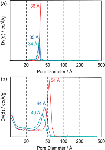 (a) Calculated pore sizes of three different SBA-15 materials if the desorption branch is used for the evaluation and (b) calculated pore sizes if the adsorption branch is being used. The color code corresponds to the color code in Fig. 40.