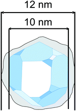 Illustration of a “particle” consisting of a crystalline core and an amorphous surface layer (grey color). The size of the crystallite is 10 nm and the overall size of the particle is about 12 nm.