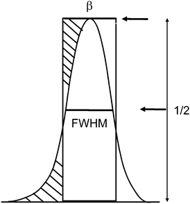 FWHM: width of the peak at ½ of its maximum intensity. Integral breadth β is defined by the width of a rectangle having the same area and the same height as the peak.