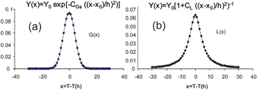 (a) Pure Gaussian profile and (b) pure Lorentzian profile.