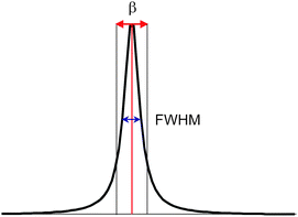 Peak with a pronounced Lorentzian peak shape illustrating the two different peak widths FWHM and integral breadth β.