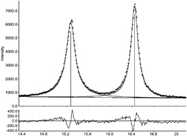 Section of the powder diffraction pattern of Cr2O3. The pattern shows the measured data (dotted line), the fitted data (solid line) and the difference curve (bottom).