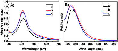 
          UV-vis spectra (A) and fluorescence spectra (excited at 292 nm) (B) for (a) Ag NPs, (b) HPC-1/Ag NPs, (c) HPC-2/Ag NPs.