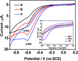 
          Cyclic voltammograms (CVs) of different electrodes in 0.1 M PBS of pH = 7.0 and 1.0 mM H2O2: (a) Ag NPs, (b) HPC-1/Ag NPs, (c) HPC-2/Ag NPs electrode. Scan rate: 0.05 mV s−1. (Inset: CVs of the electrodes modified with only HPCs and the bare GC electrode in 0.1 M PBS of pH = 7.0 and 1.0 mM H2O2).