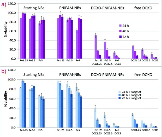 
            In vitro cytotoxicity assay of PNIPAM–NBs loaded with DOXO performed (a) without and (b) with the application of an external magnet. KB cells were incubated for 24, 48 and 72 h at 37 °C with the loaded systems at different amounts of beads (1.25, 2.5 and 5 µg mL−1 of Fe) and DOXO (1.25, 2.5 and 5 µg mL−1). The cytotoxicity of the starting beads, of the empty PNIPAM–NBs and of the free DOXO has been also tested and compared to that of DOXO-loaded PNIPAM–NBs.