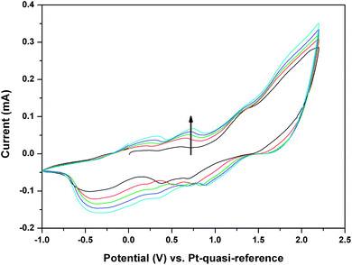 
            Cyclic voltammograms of PEDOT growth recorded at 20 mV s−1 on Au(111) in [HMIm]FAP containing 0.05 M EDOT (the arrow indicates the increasing number of CV cycles).